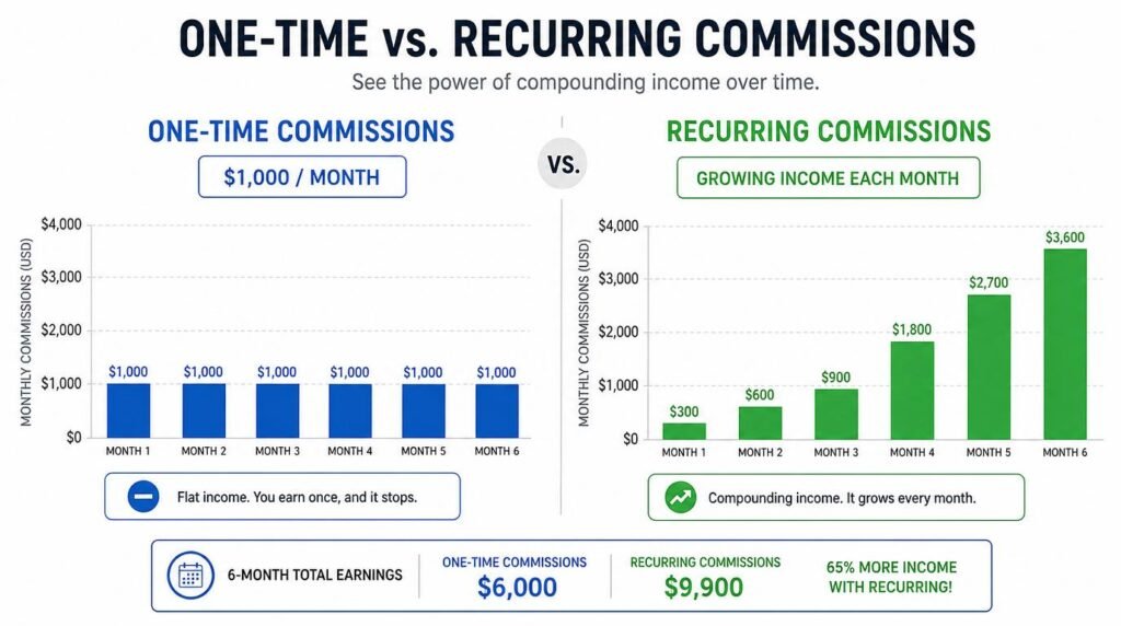 recurring commission niches