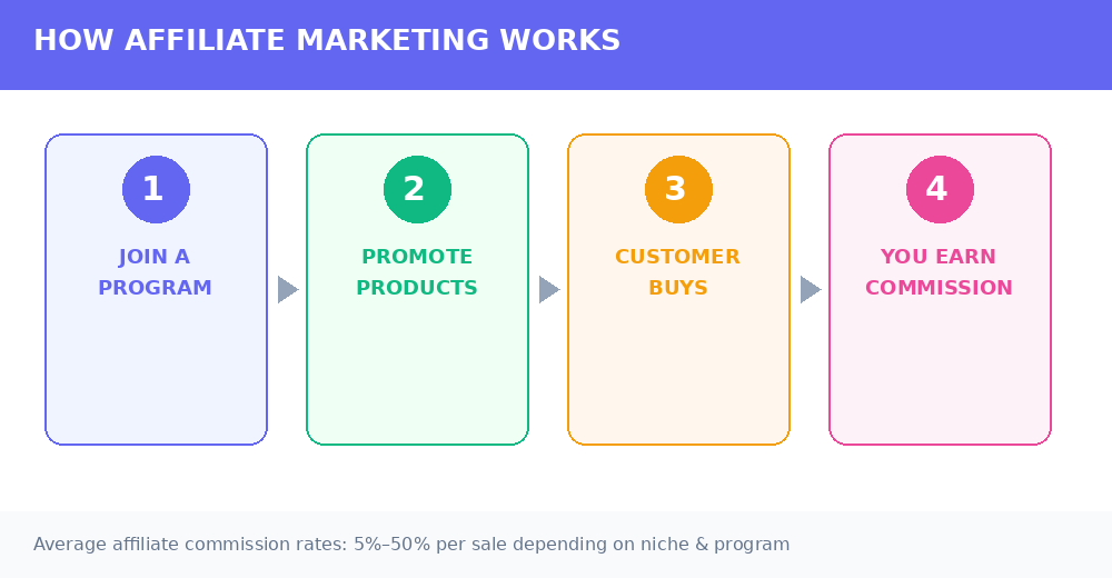 Diagram showing how affiliate marketing works — from joining a program to earning a commission