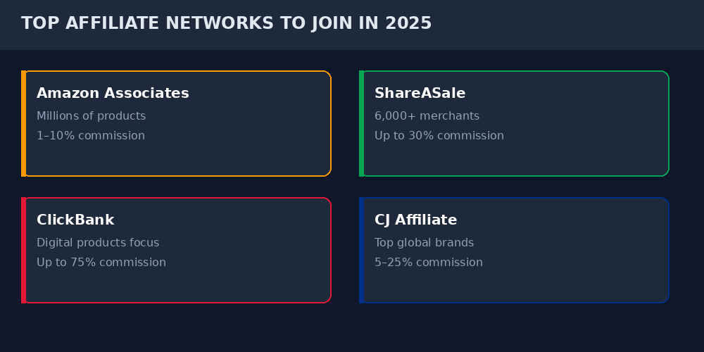 Top affiliate marketing networks to join in 2025 — Amazon Associates, ShareASale, ClickBank, CJ Affiliate