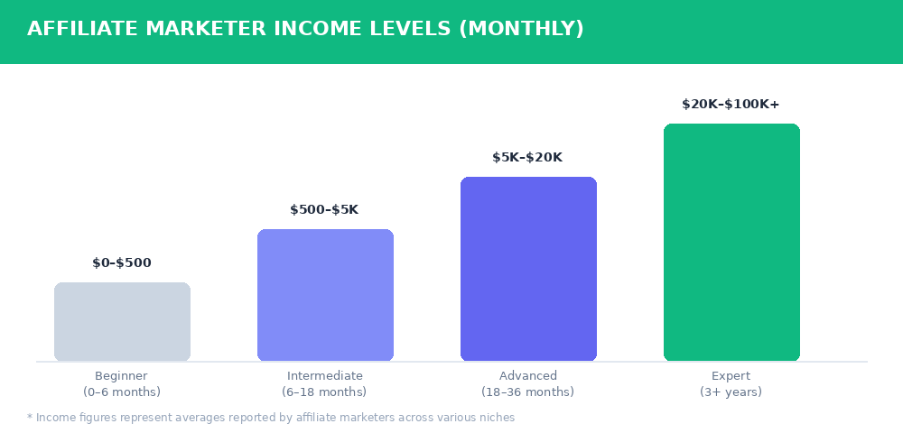 Affiliate marketer income levels chart — from beginner to expert monthly earnings potential