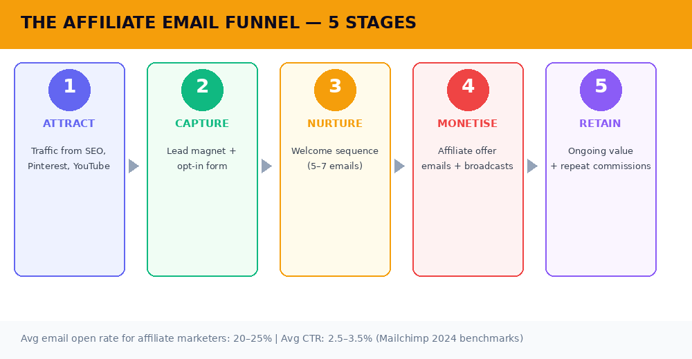The 5-stage affiliate email funnel — from traffic capture to commission monetisation