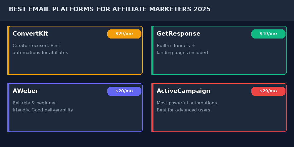 Best email marketing platforms for affiliate marketers 2025 — ConvertKit, GetResponse, AWeber, ActiveCampaign
