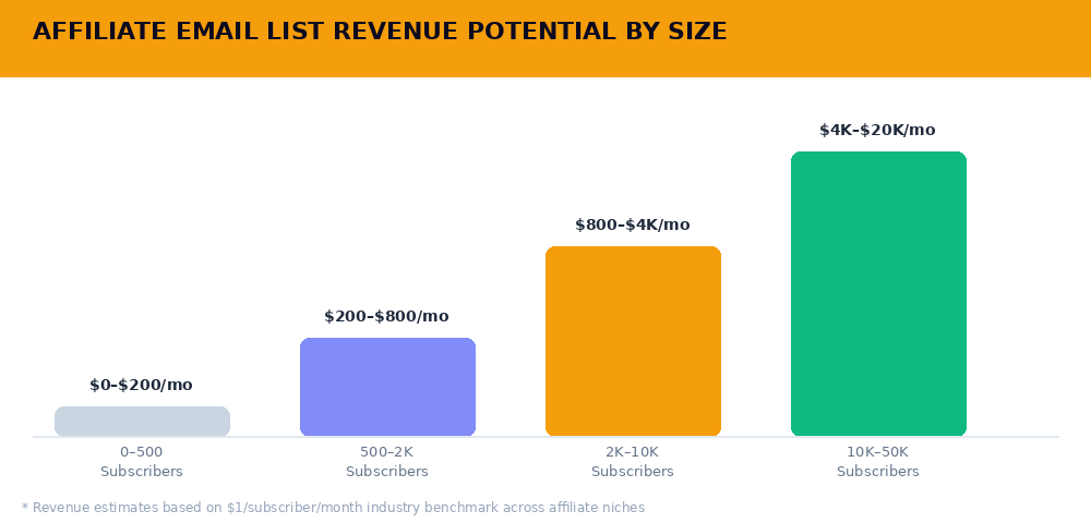 Affiliate email list revenue potential by subscriber count — from beginner to advanced