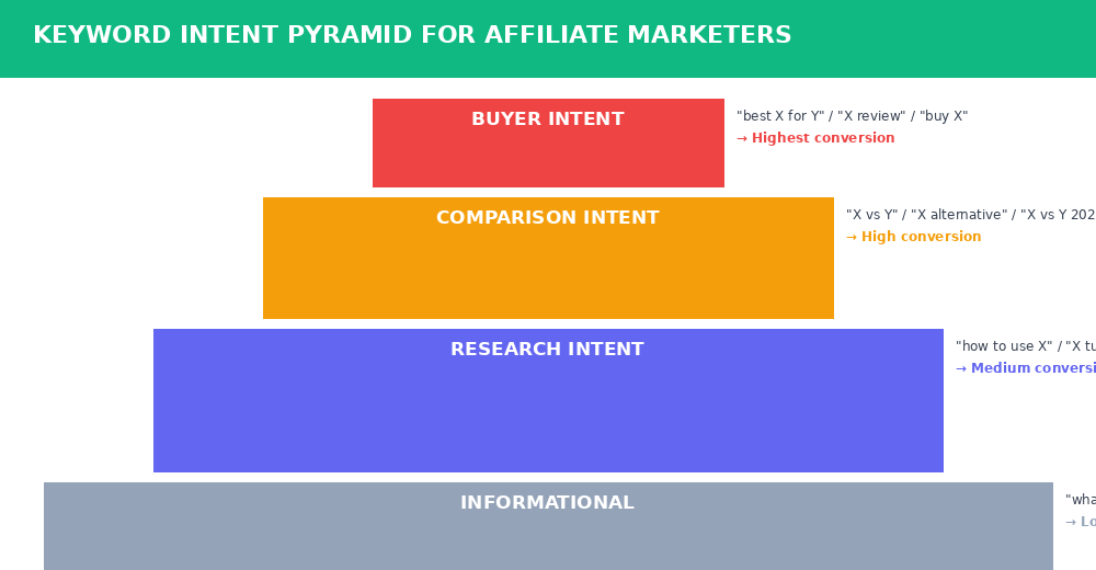 Keyword intent pyramid showing buyer intent, comparison, research and informational keywords for affiliate marketers