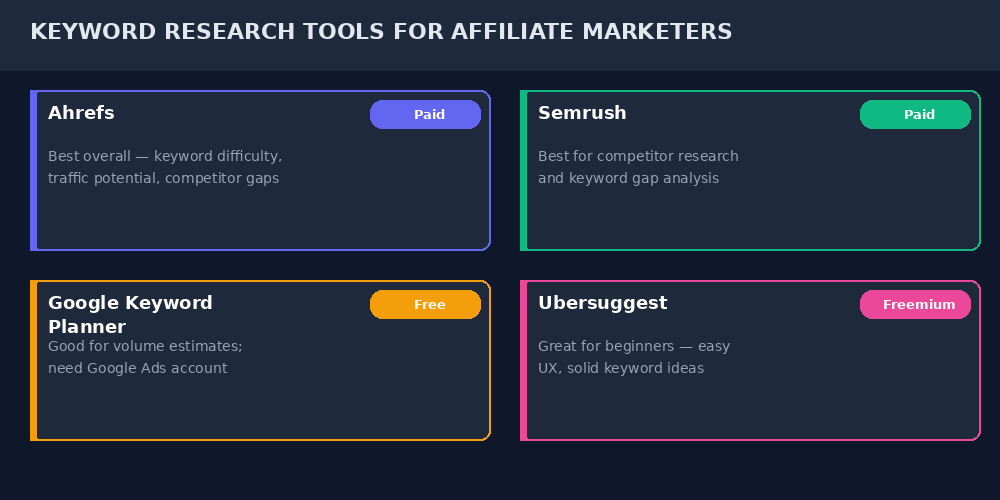 Keyword research tools comparison for affiliate marketers — Ahrefs, Semrush, Google Keyword Planner, Ubersuggest