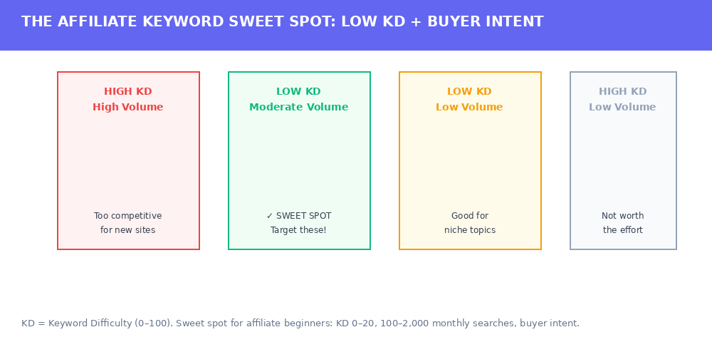 Affiliate keyword sweet spot chart — low keyword difficulty with buyer intent for affiliate sites