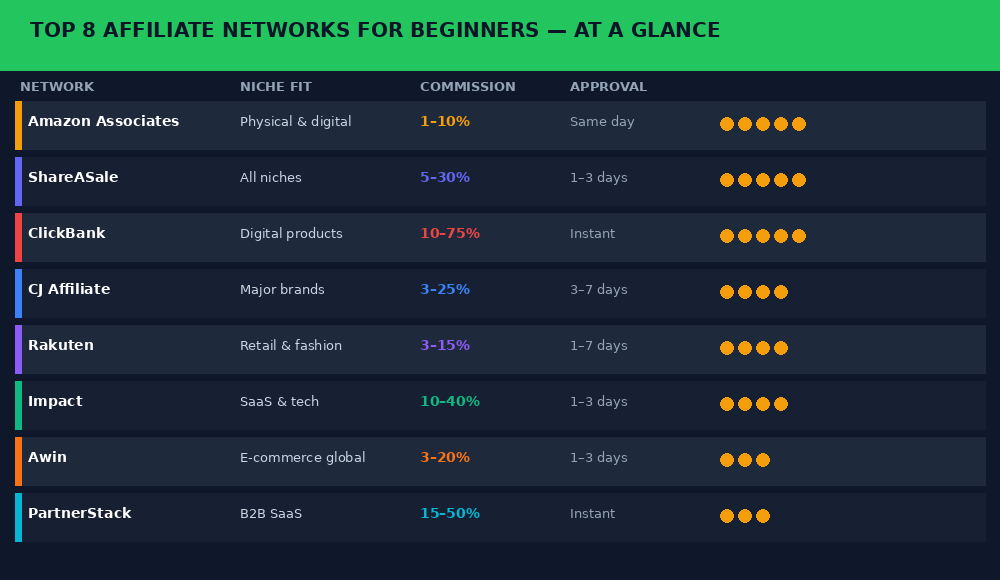 Top 8 affiliate networks comparison chart — commission rates, approval times and niche fit