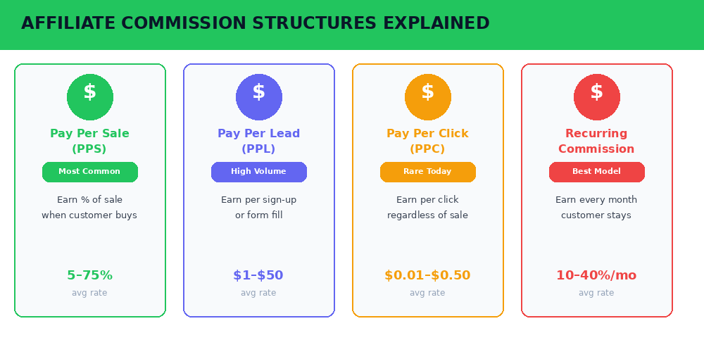 Affiliate commission structures explained — Pay Per Sale, Pay Per Lead, Pay Per Click, Recurring