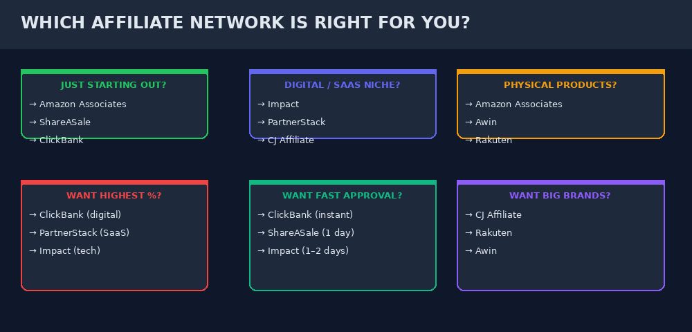 Which affiliate network is right for you — decision guide by niche and goal