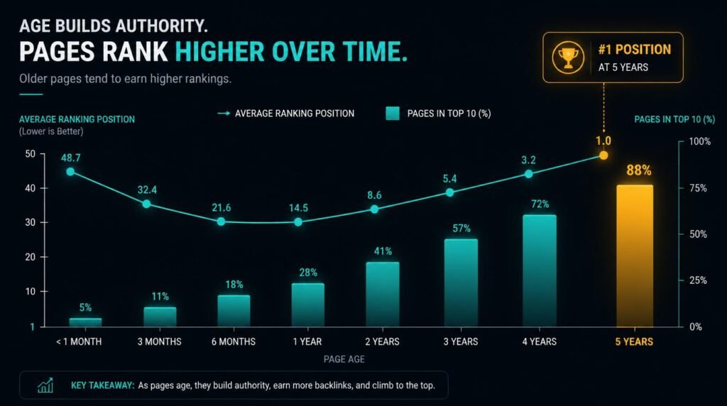 how many articles before affiliate site ranks