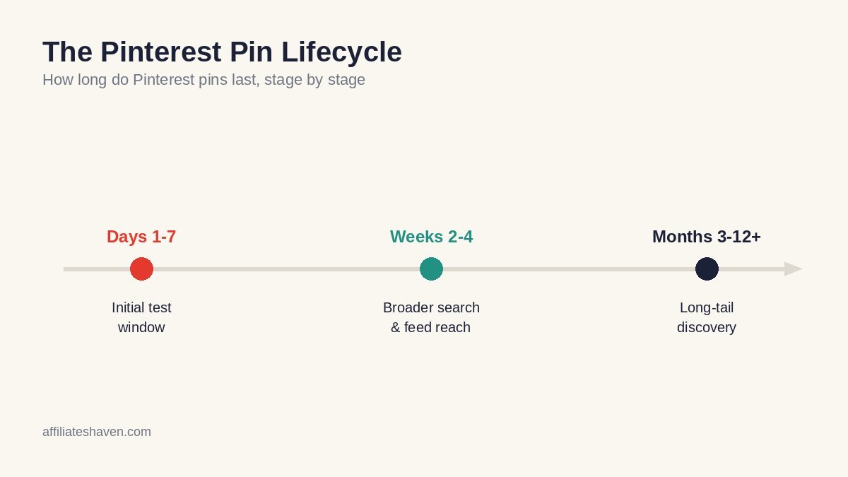 how long do pinterest pins last