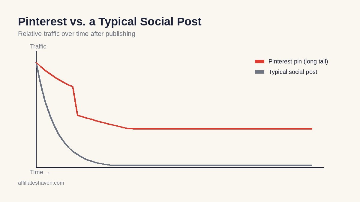 how long do pinterest pins last