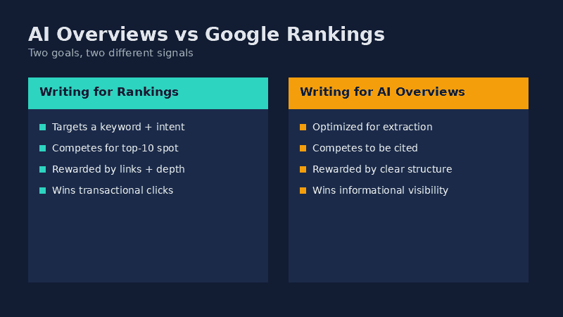 writing for AI overviews vs Google rankings