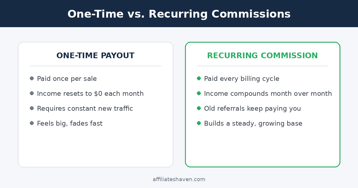 recurring commission software affiliate programs small blogs