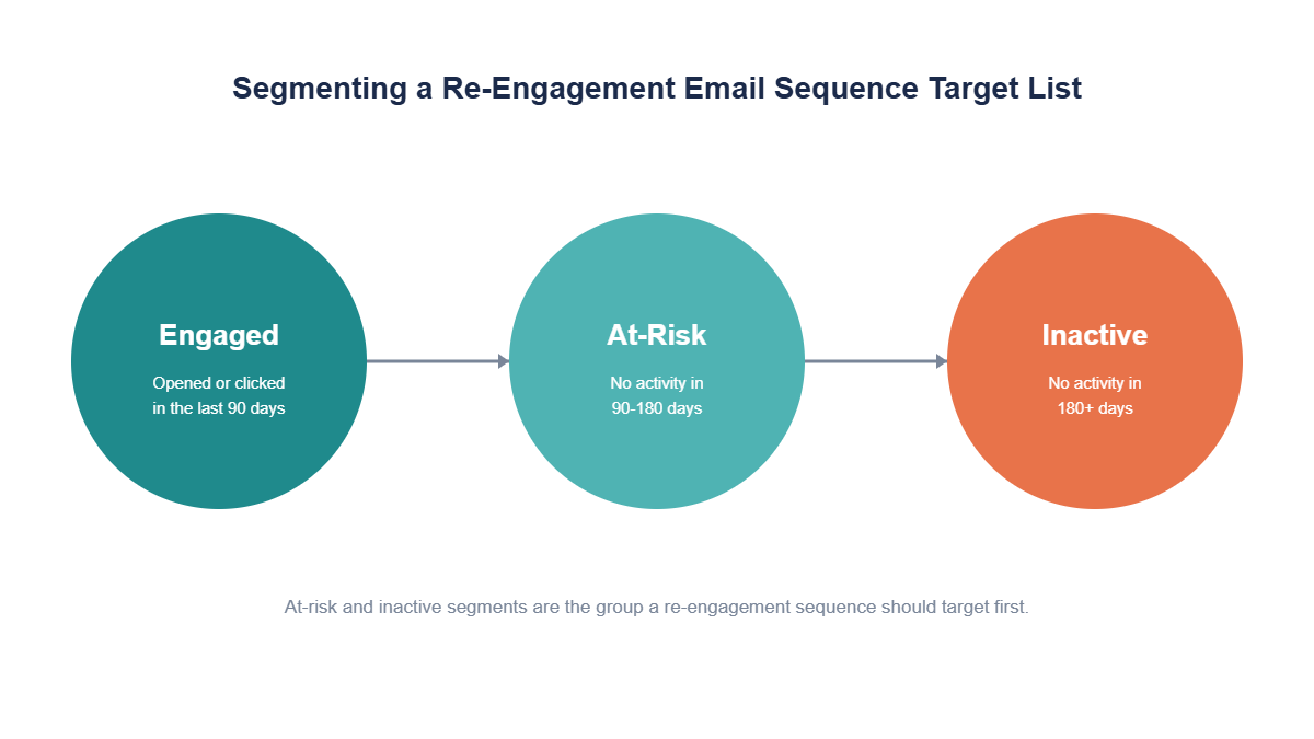 re-engagement email sequence affiliate list