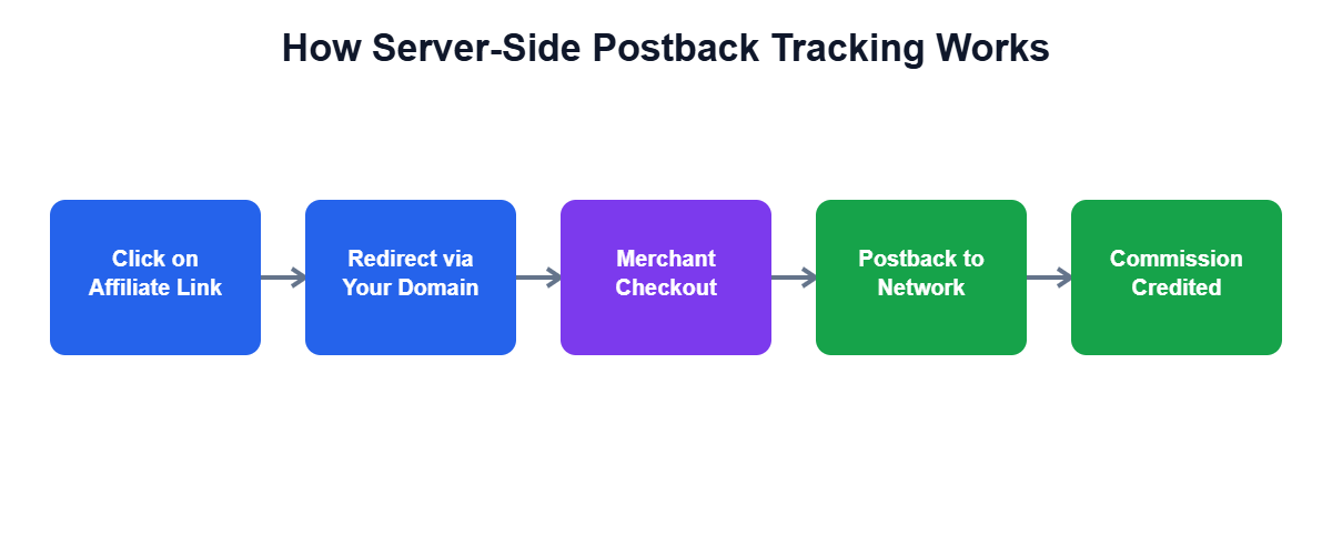 cookieless affiliate link tracking tools